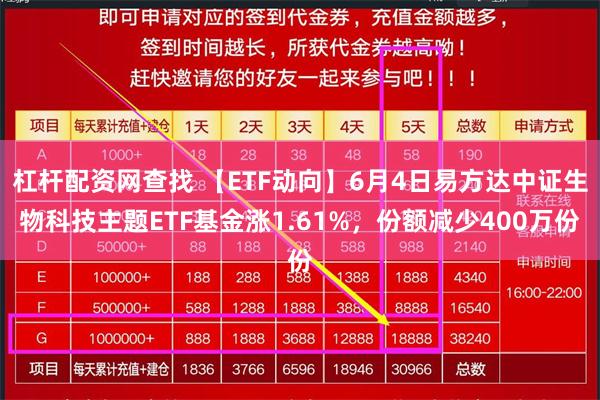 杠杆配资网查找 【ETF动向】6月4日易方达中证生物科技主题ETF基金涨1.61%，份额减少400万份